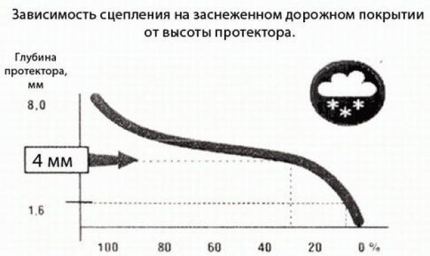 Глубина рисунка протектора шин м1. Глубина протектора шин ПДД. Разрешенная остаточная глубина протектора. Минимальная глубина протектора ПДД. Остаточная глубина протектора шин.