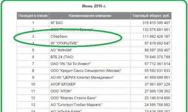 Почему инвесторы предпочитают открывать брокерские счета в Сбербанке